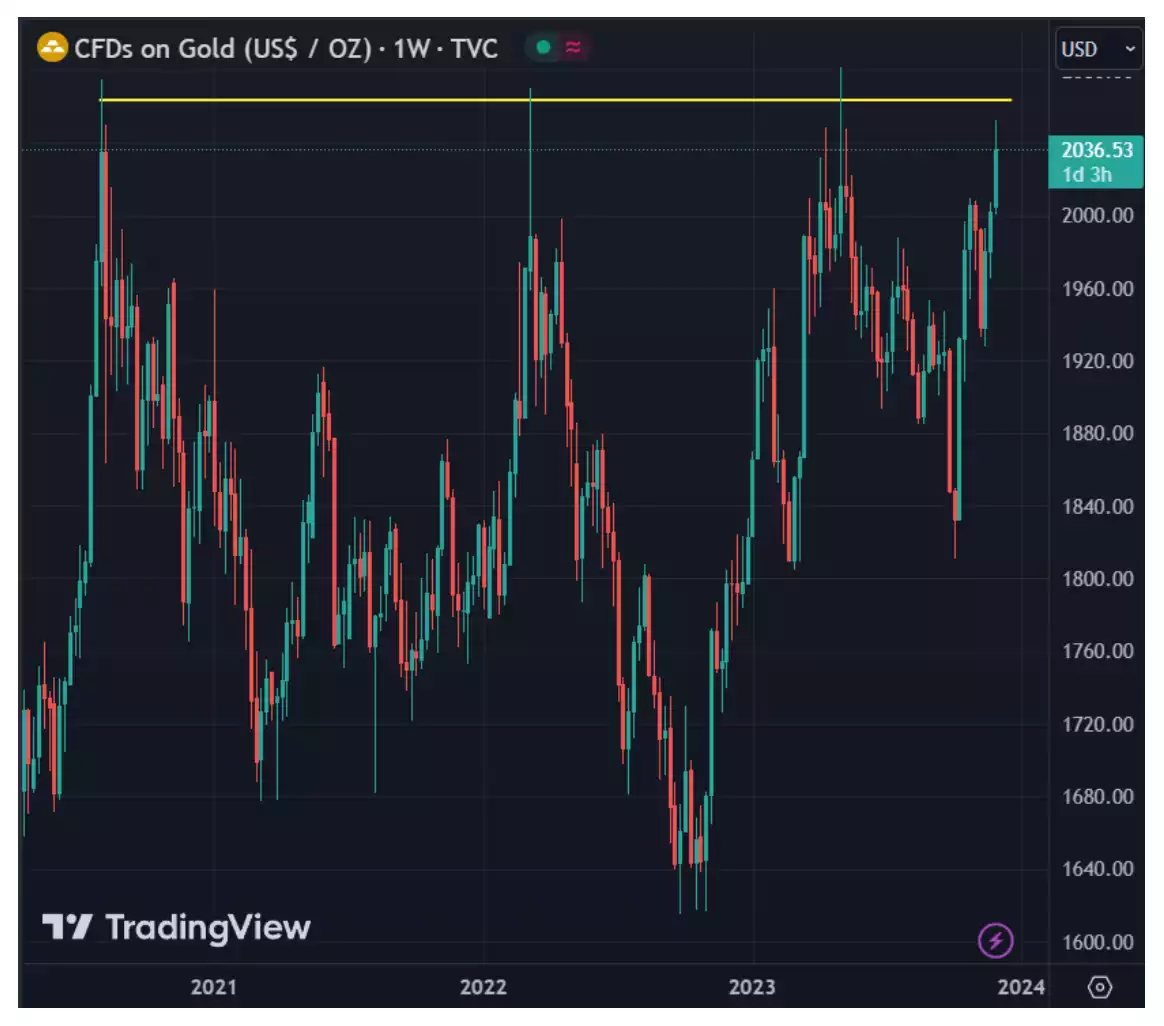 CFDs on Gold (US$ / OZ) chart